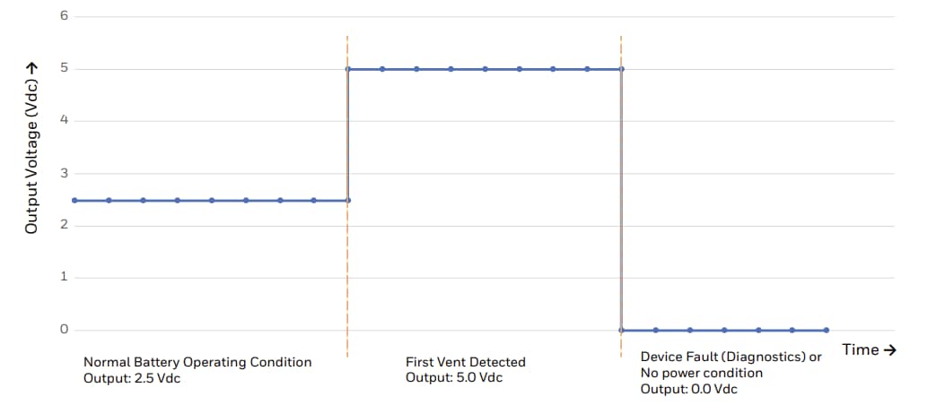 Performance Graph - Honeywell BES LITE Battery Safety Electrolyte Detector